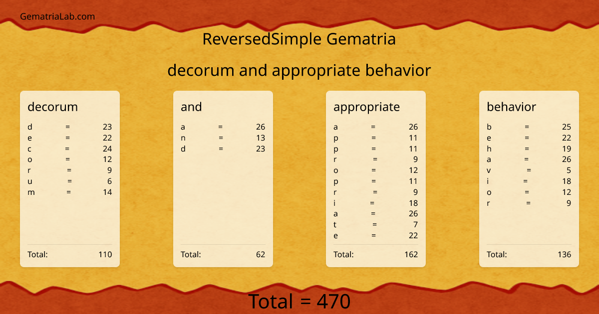 decorum and appropriate behavior in reversedSimple Gematria
